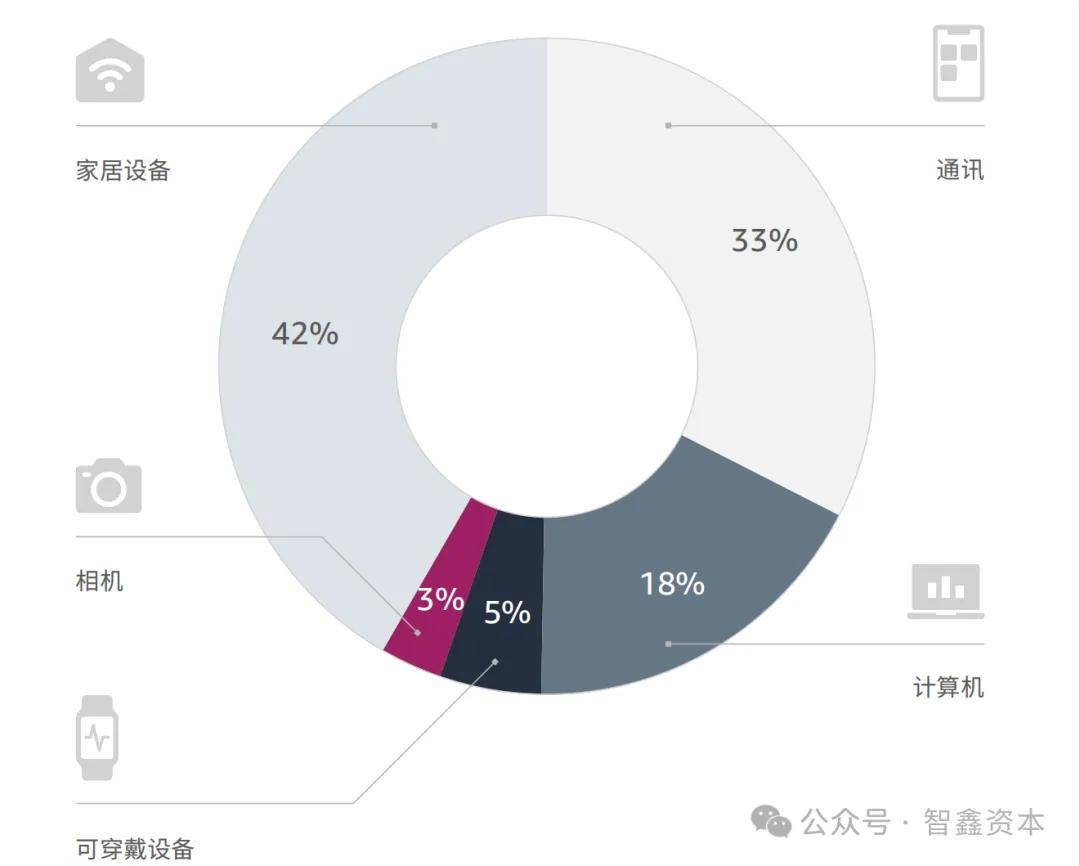 智能家居品牌如何领航出海市场趋势J9九游会第一数据：行业研究中国(图4)