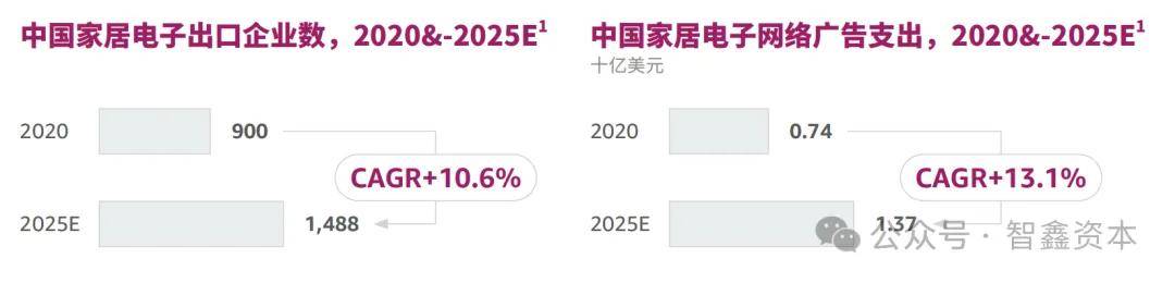 智能家居品牌如何领航出海市场趋势J9九游会第一数据：行业研究中国(图5)